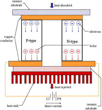 Sketch of a Peltier module working as refrigerator.