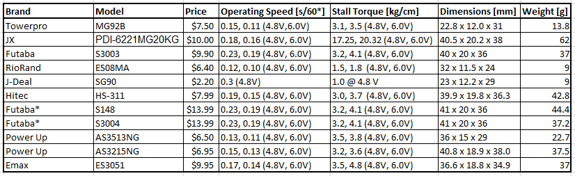 Rc Servo Comparison Chart