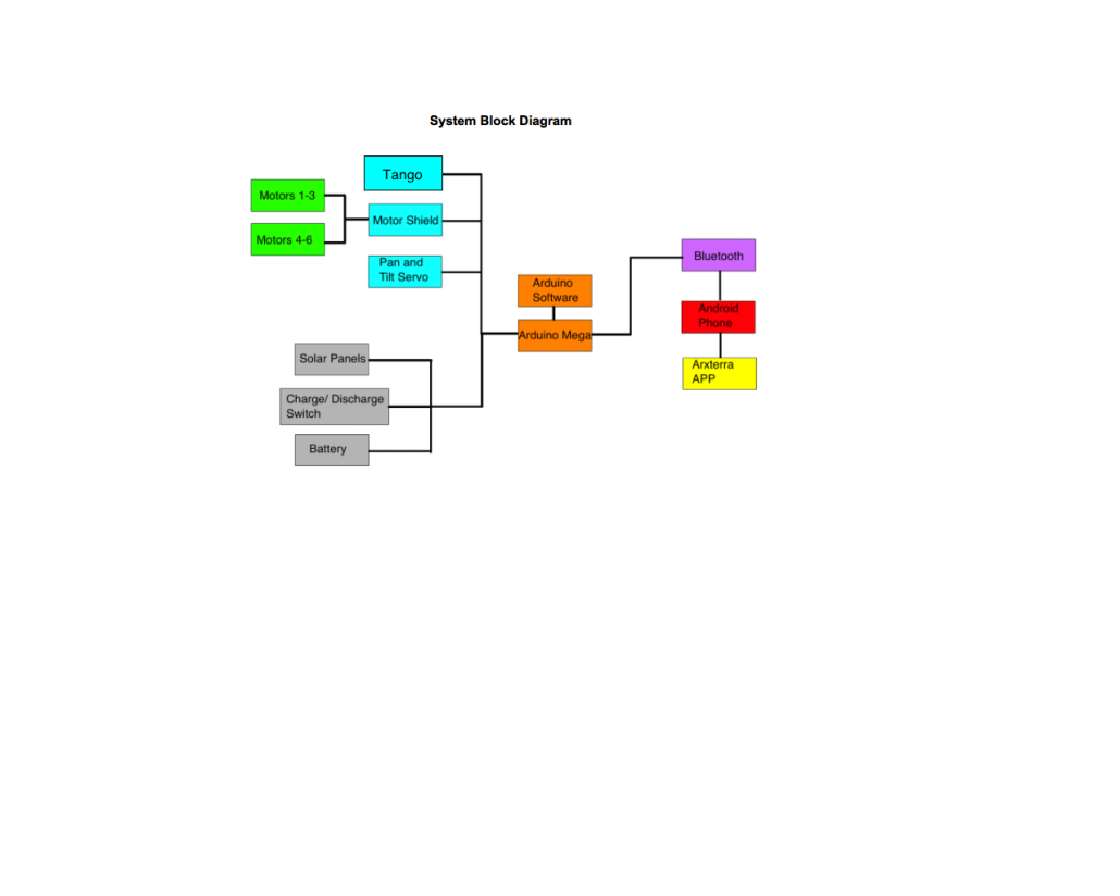 Spring 2016 Pathfinder Preliminary Design Documentation – Arxterra