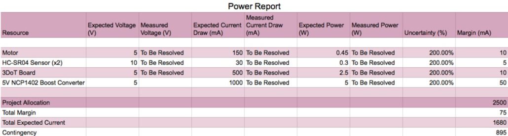 Figure 5 - Power Report