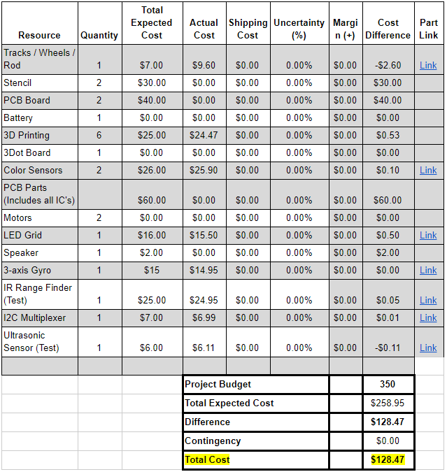 Goliath Fall 2017 – Final Budget and Expenses