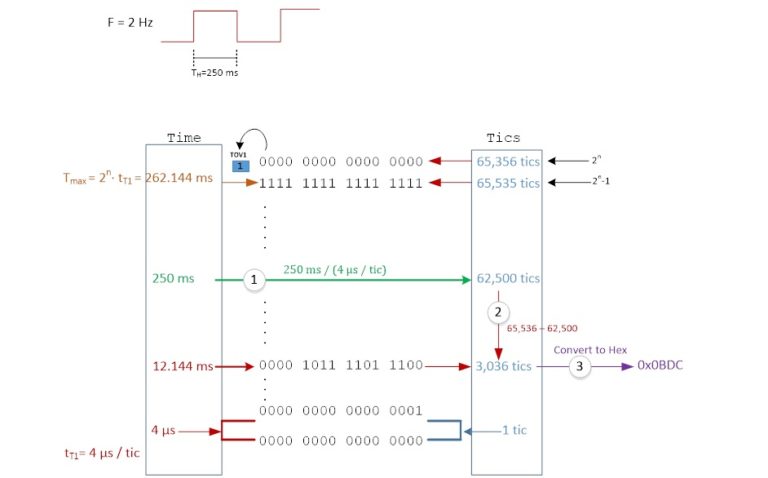 Timer Load Count #9: ATmega328P Timers – Arxterra