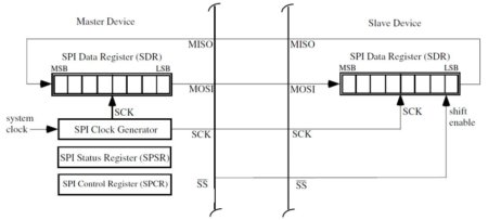 Serial Communications and SPI – Arxterra