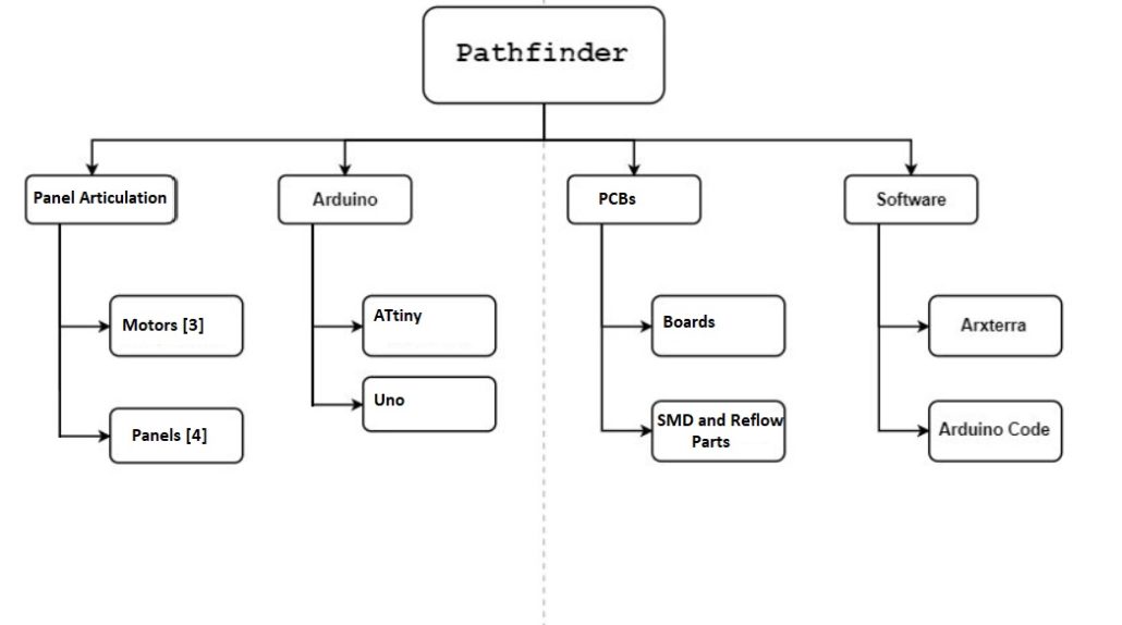 Fall 2018 Pathfinder Solar Array Generation 2 Final Blog Post – Arxterra
